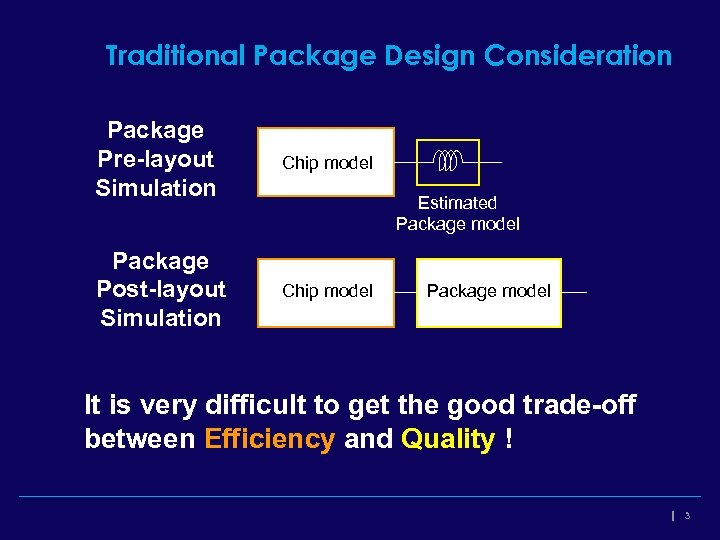 Traditional Package Design Consideration Package Pre-layout Simulation Chip model Package Post-layout Simulation Chip model