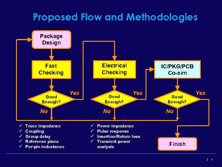 Proposed Flow and Methodologies Package Design Electrical Checking Fast Checking Good Enough? Yes Good