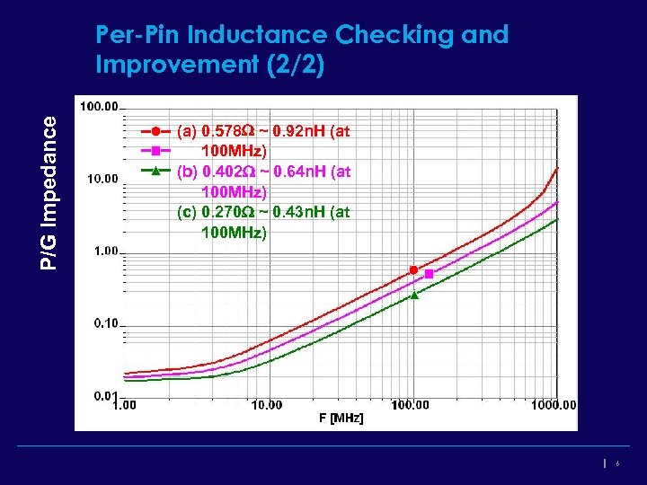 P/G Impedance Per-Pin Inductance Checking and Improvement (2/2) (a) 0. 578 W ~ 0.