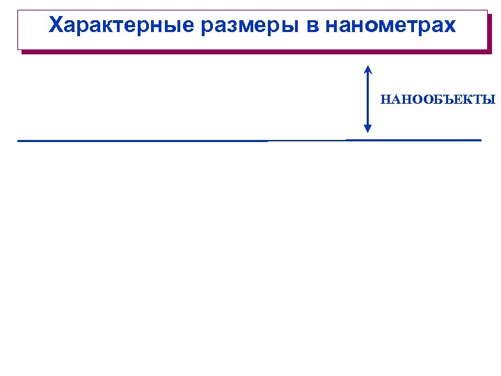 Характерные размеры в нанометрах НАНООБЪЕКТЫ 