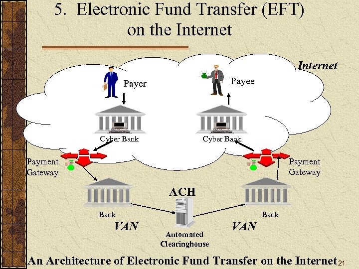 5. Electronic Fund Transfer (EFT) on the Internet Payee Payer Cyber Bank Payment Gateway