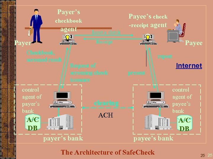 Payer’s Payee’s check -receipt agent checkbook agent Payer Issue a check Payee Receipt Checkbook,