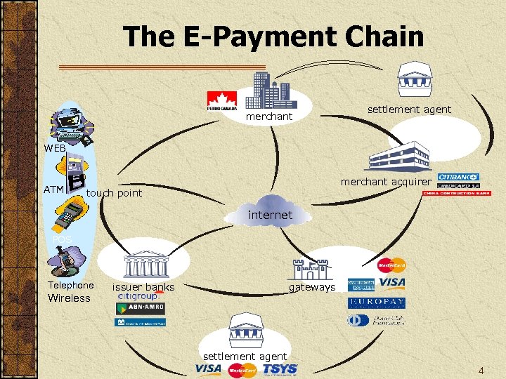 The E-Payment Chain merchant settlement agent WEB ATM merchant acquirer touch point internet POS