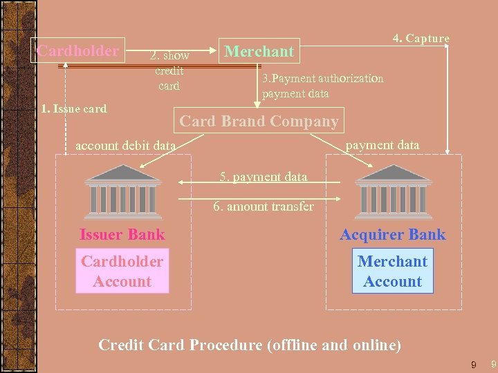 Cardholder 2. show credit card 1. Issue card 4. Capture Merchant 3. Payment authorization