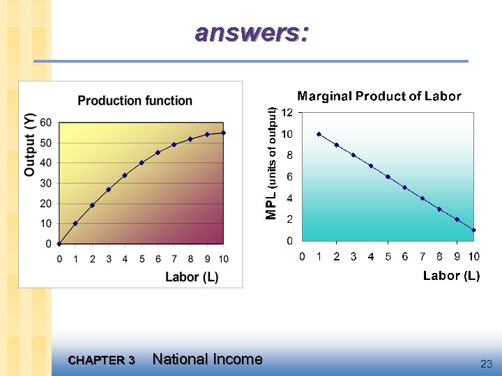 answers: CHAPTER 3 National Income 23 