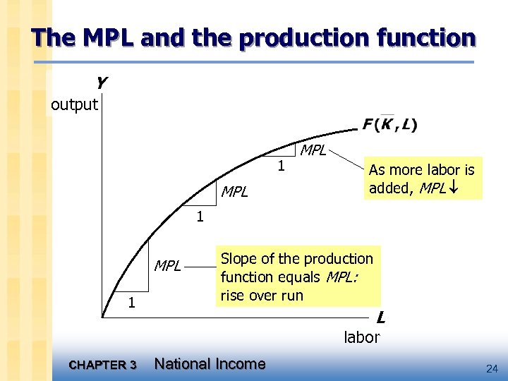 The MPL and the production function Y output 1 MPL As more labor is