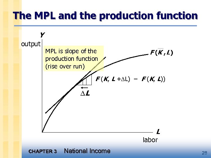 The MPL and the production function Y output MPL is slope of the production