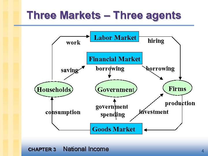 Three Markets – Three agents work Labor Market hiring Financial Market saving Households consumption