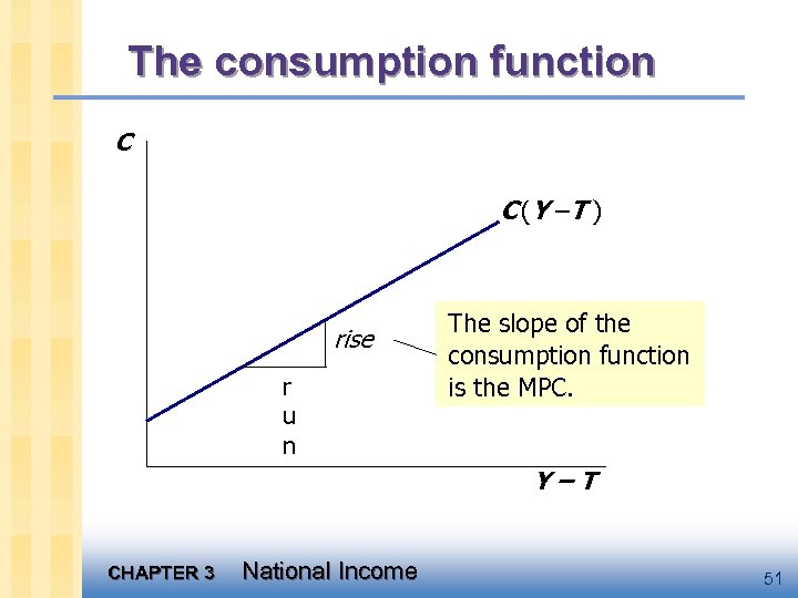 The consumption function C C (Y –T ) rise r u n The slope