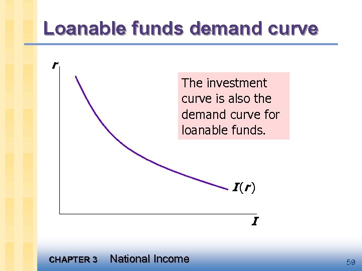 Loanable funds demand curve r The investment curve is also the demand curve for