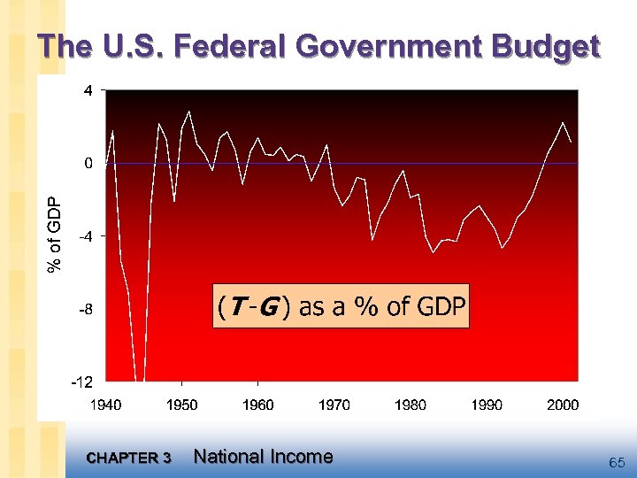 The U. S. Federal Government Budget CHAPTER 3 National Income 65 