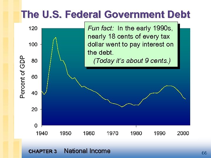 The U. S. Federal Government Debt Fun fact: In the early 1990 s, nearly