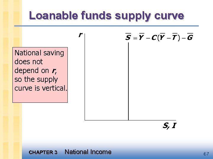 Loanable funds supply curve r National saving does not depend on r, so the