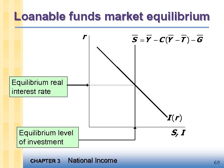 Loanable funds market equilibrium r Equilibrium real interest rate I (r ) Equilibrium level