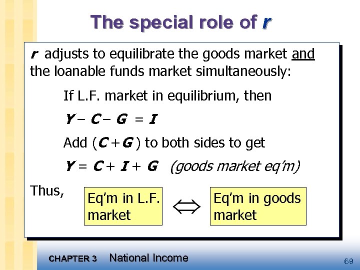 The special role of r r adjusts to equilibrate the goods market and the