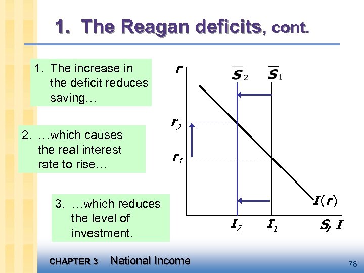 1. The Reagan deficits, cont. 1. The increase in the deficit reduces saving… 2.