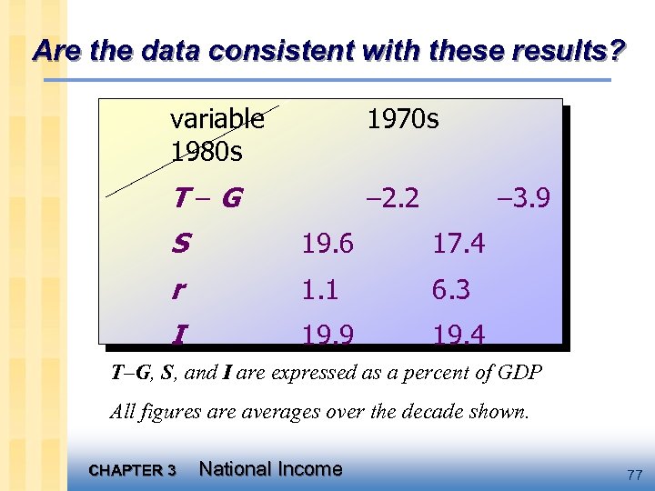 Are the data consistent with these results? variable 1980 s 1970 s T–G –