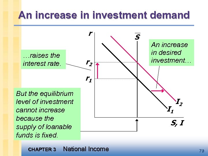 An increase in investment demand r …raises the interest rate. r 2 An increase