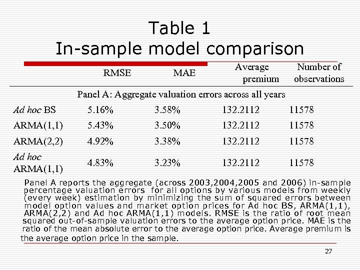 Table 1 In-sample model comparison 　 RMSE MAE Average premium Number of observations Panel
