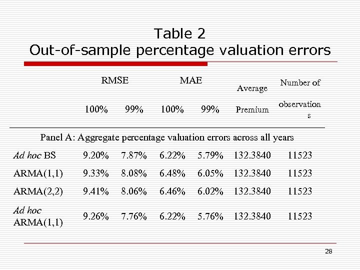 Table 2 Out-of-sample percentage valuation errors RMSE 　 100% 99% MAE 100% 99% Average