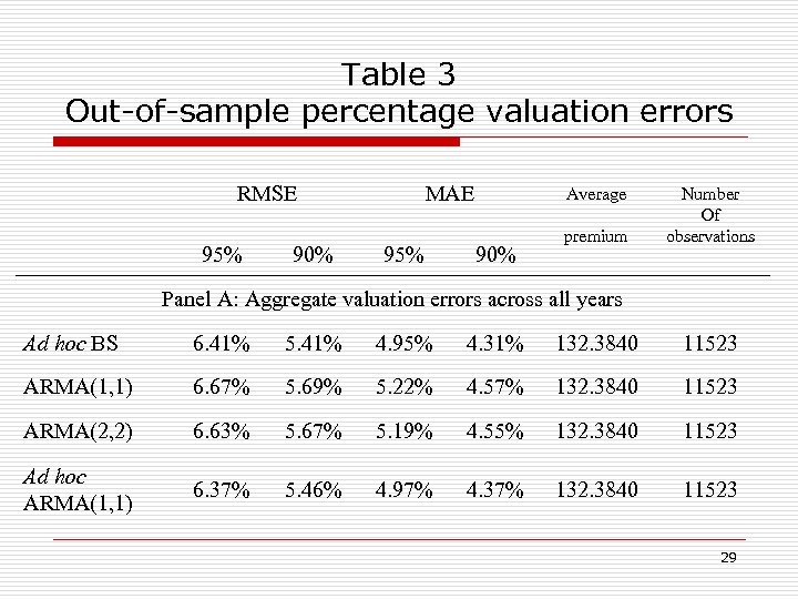 Table 3 Out-of-sample percentage valuation errors RMSE 　 95% 90% MAE 95% Average 90%