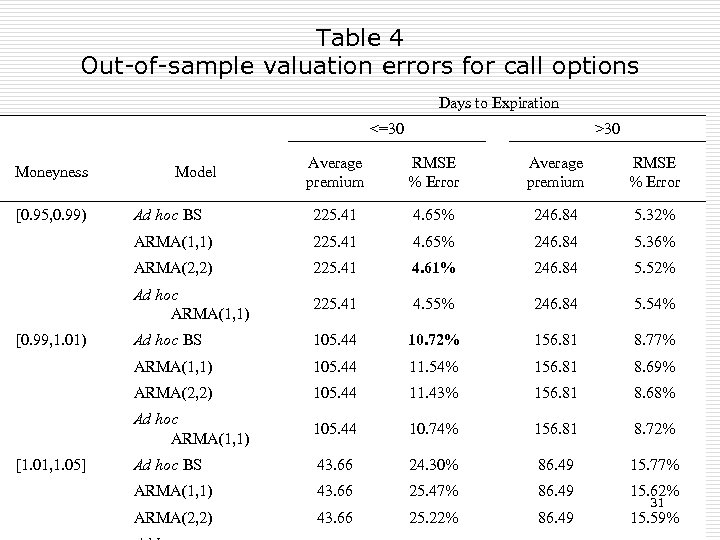 Table 4 Out-of-sample valuation errors for call options Days to Expiration <=30 >30 RMSE