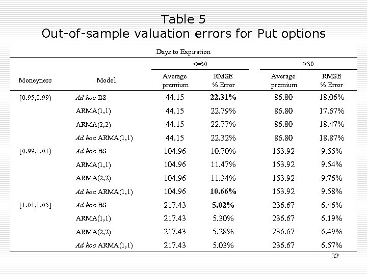 Table 5 Out-of-sample valuation errors for Put options Days to Expiration <=30 >30 RMSE
