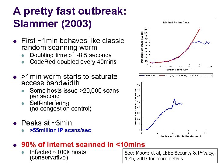 A pretty fast outbreak: Slammer (2003) l First ~1 min behaves like classic random