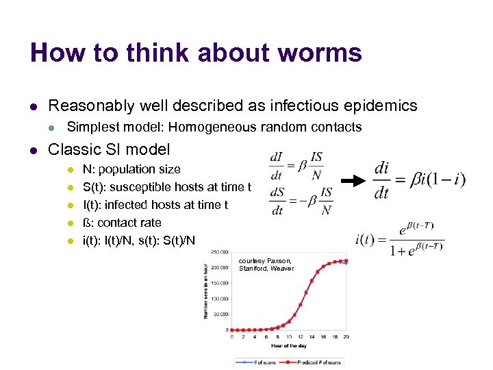 How to think about worms l Reasonably well described as infectious epidemics l l