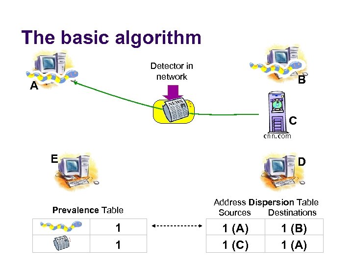 The basic algorithm Detector in network A B C cnn. com E D Prevalence
