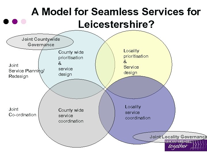 A Model for Seamless Services for Leicestershire? Joint Countywide Governance Joint Service Planning/ Redesign