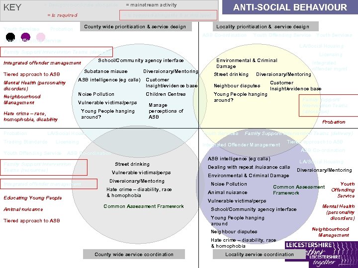 KEY = Design/co-ordinate alongside = Is required Youth Services = mainstream activity = is