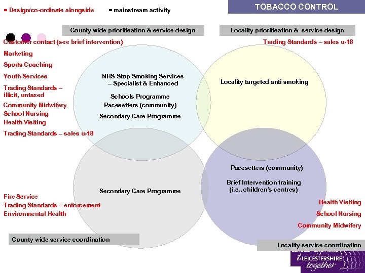 = Design/co-ordinate alongside = mainstream activity County wide prioritisation & service design Customer contact