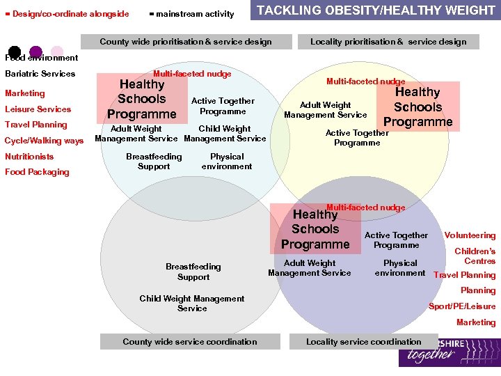 = Design/co-ordinate alongside = mainstream activity TACKLING OBESITY/HEALTHY WEIGHT County wide prioritisation & service