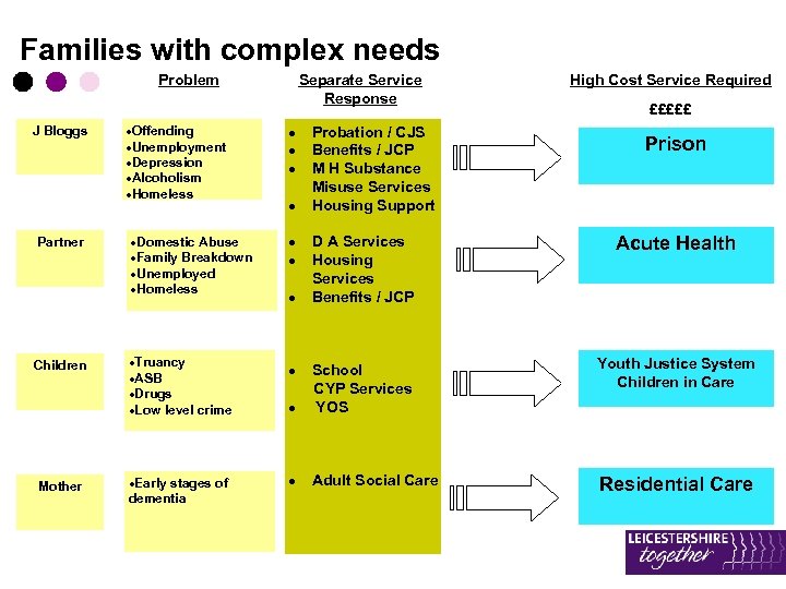Families with complex needs Problem J Bloggs Partner Children Mother ·Offending ·Unemployment ·Depression ·Alcoholism