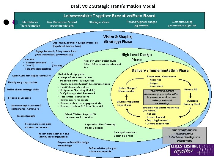Draft V 0. 2 Strategic Transformation Model Leicestershire Together Executive/Exec Board Mandate for Transformation