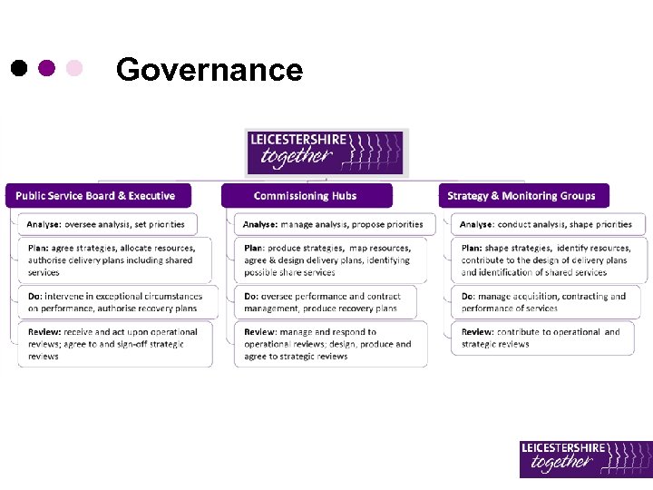 Governance 
