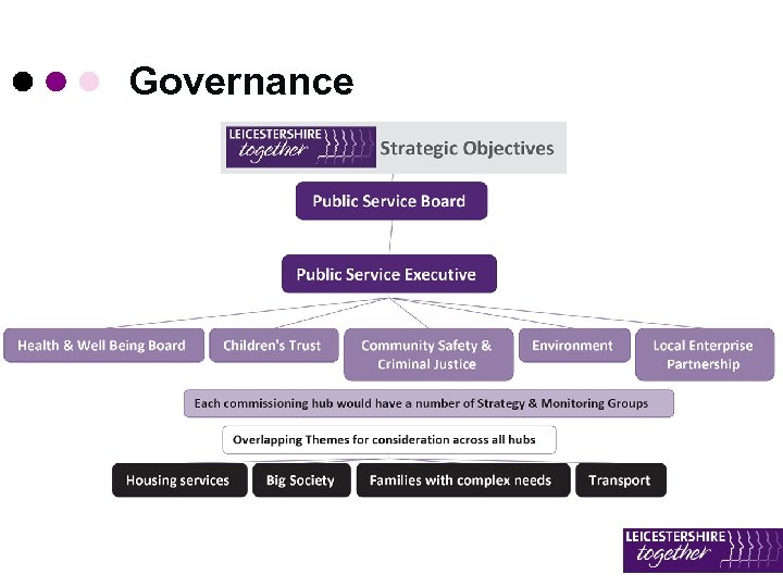 Governance 