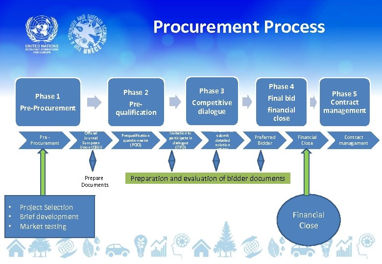 Procurement Process Phase 2 Prequalification Phase 1 Pre-Procurement Pre Procurement Official Journal European Union