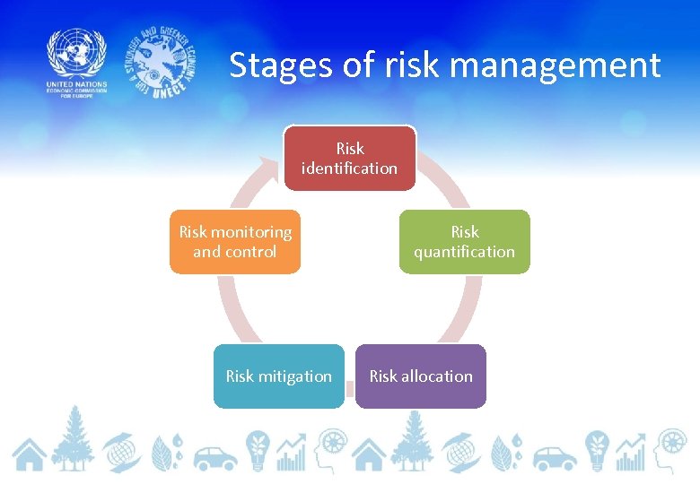 Stages of risk management Risk identification Risk monitoring and control Risk mitigation Risk quantification