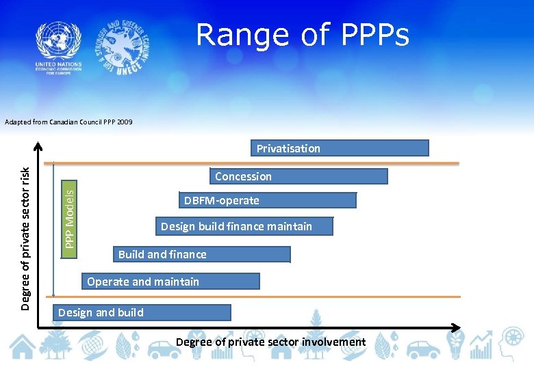 Range of PPPs Adapted from Canadian Council PPP 2009 Concession PPP Models Degree of