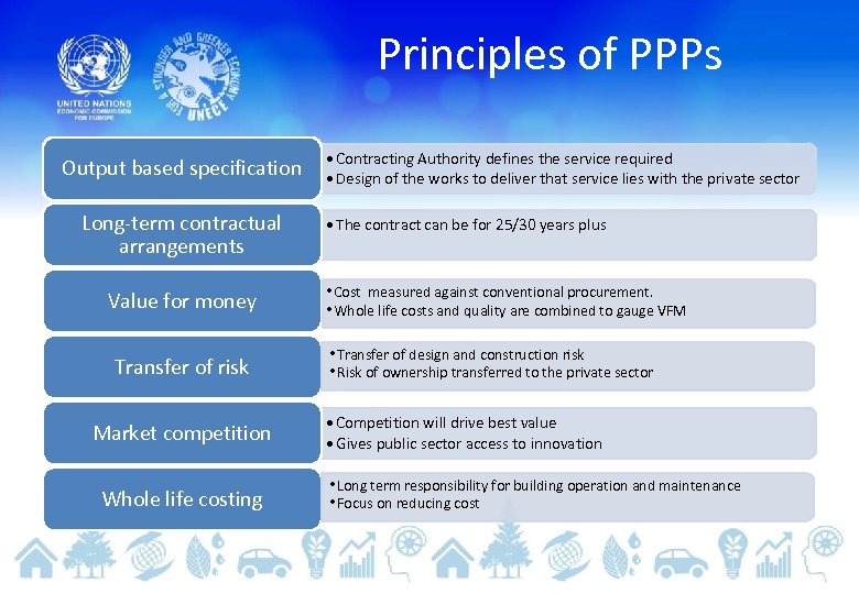 Principles of PPPs Output based specification Long-term contractual arrangements Value for money Transfer of