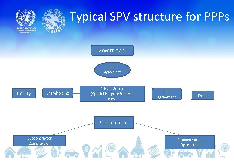 Typical SPV structure for PPPs Government PPP Agreement Equity Shareholding Private Sector (Special Purpose