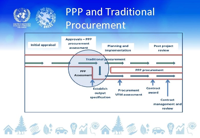 PPP and Traditional Procurement 