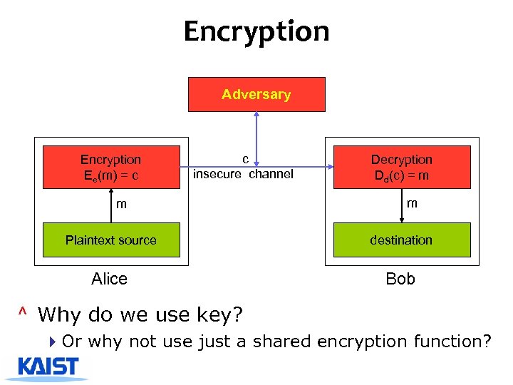 Encryption Adversary Encryption Ee(m) = c c insecure channel m Decryption Dd(c) = m