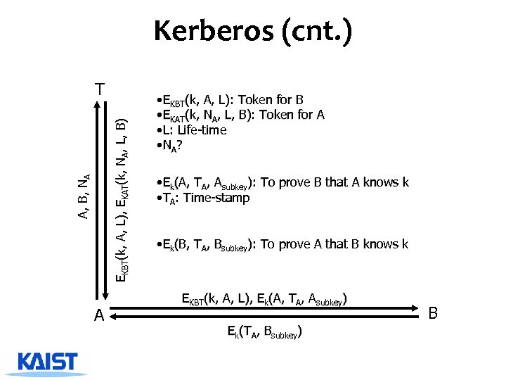 Kerberos (cnt. ) A, B, NA EKBT(k, A, L), EKAT(k, NA, L, B) T