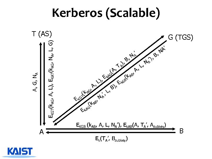 Kerberos (Scalable) A, G, NA EKGT(k. AG, A, L), EKAT(k. AG, NA, L, G)