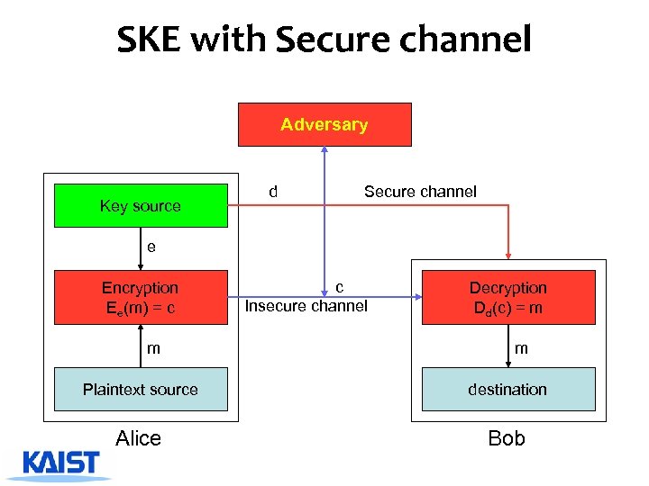 SKE with Secure channel Adversary Key source d Secure channel e Encryption Ee(m) =