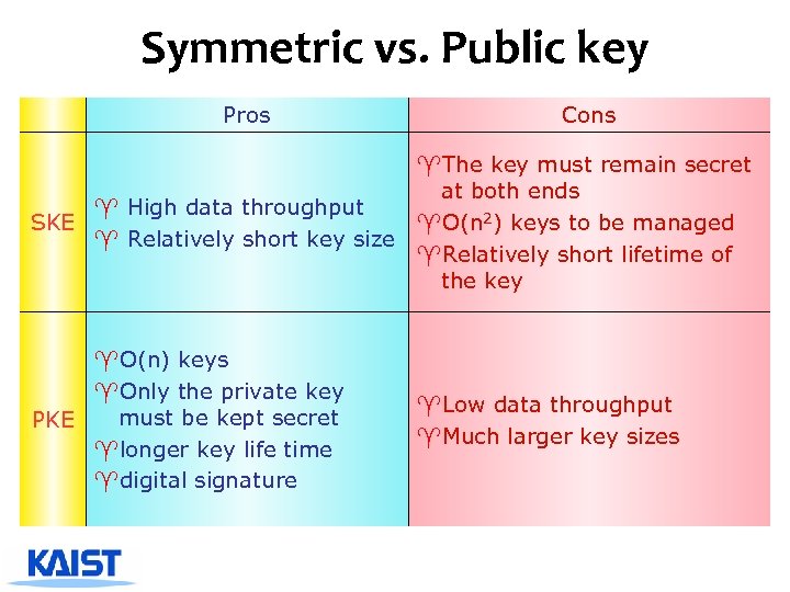 Symmetric vs. Public key Pros Cons ^The key must remain secret at both ends