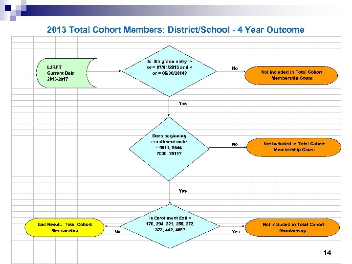 2013 Total Cohort Members: District/School - 4 Year Outcome 14 